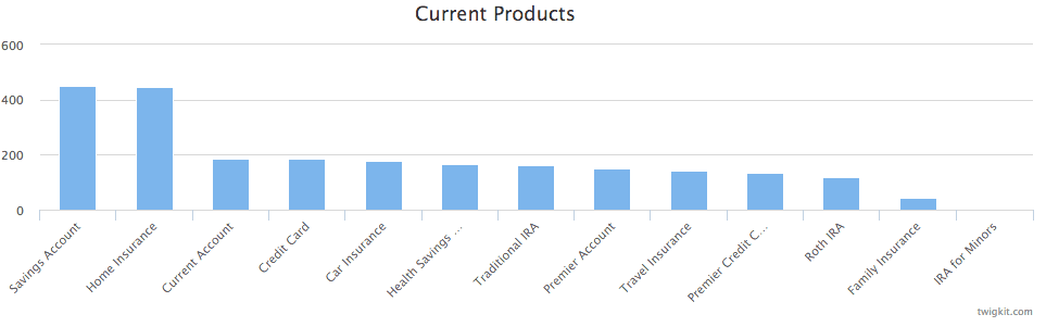 Credit Chart