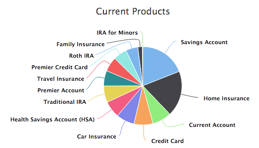Pie chart