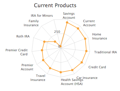 Radar chart