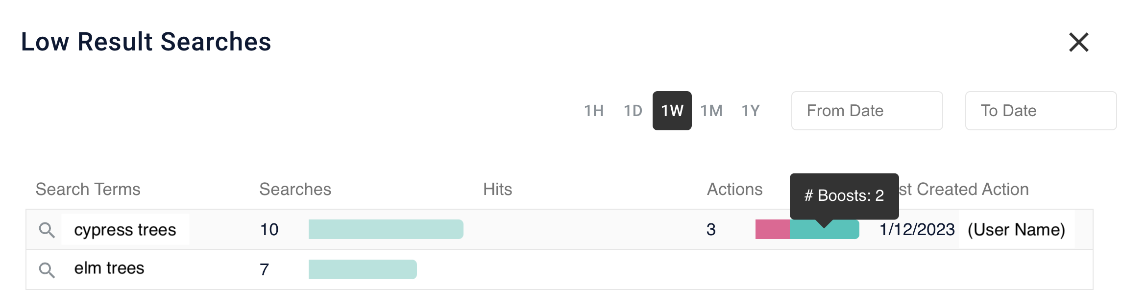 Most searches with low results details with number of boosts highlighted