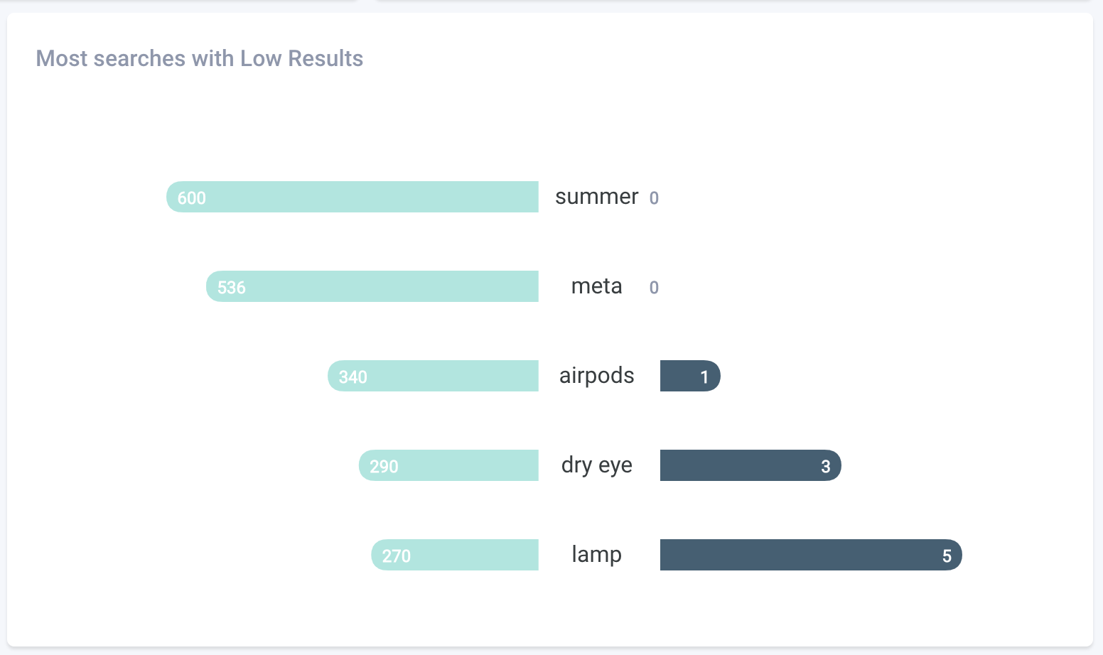 Experience Optimizer Most searches with Low Results