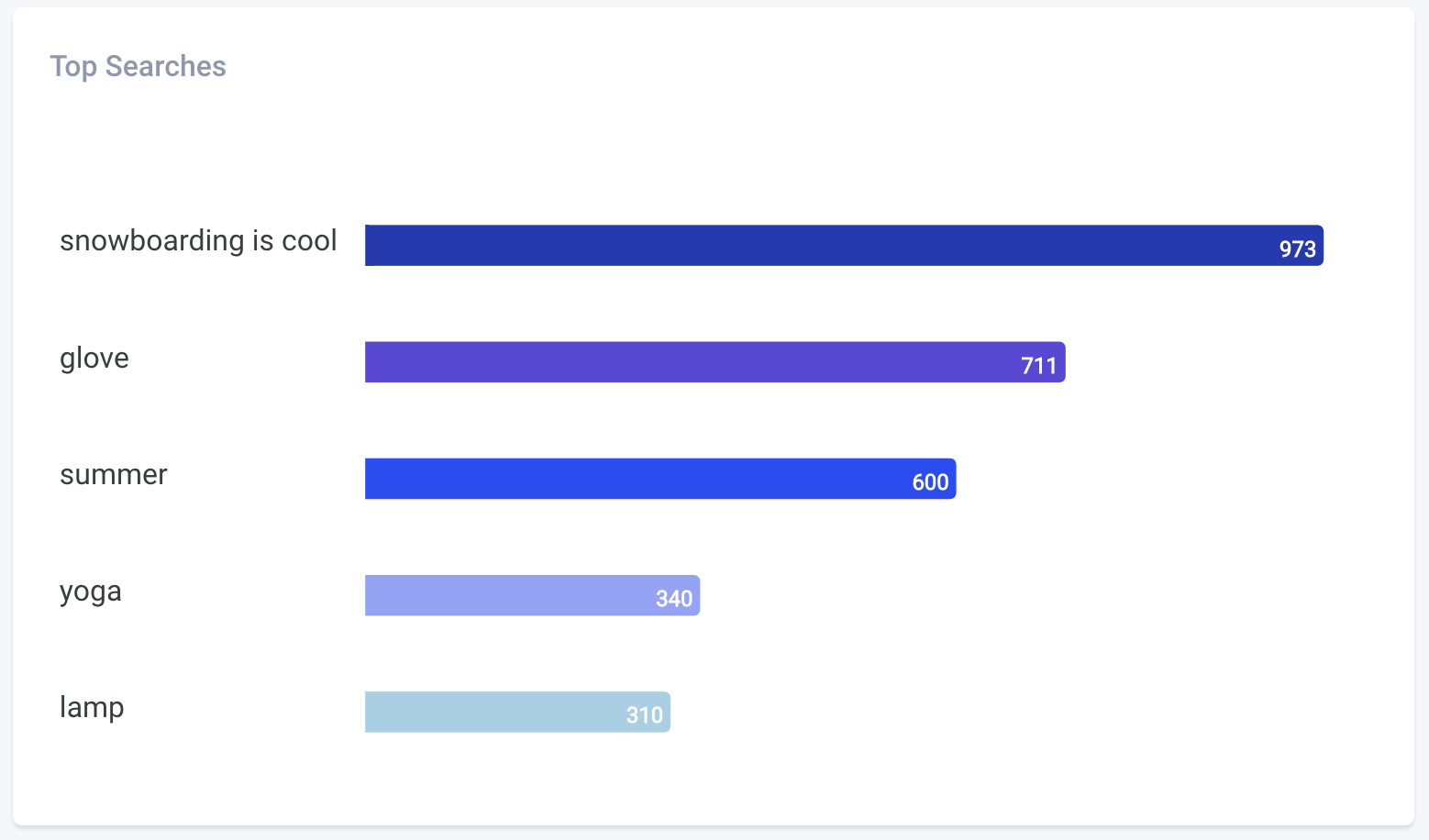 Experience Optimizer Top Searches