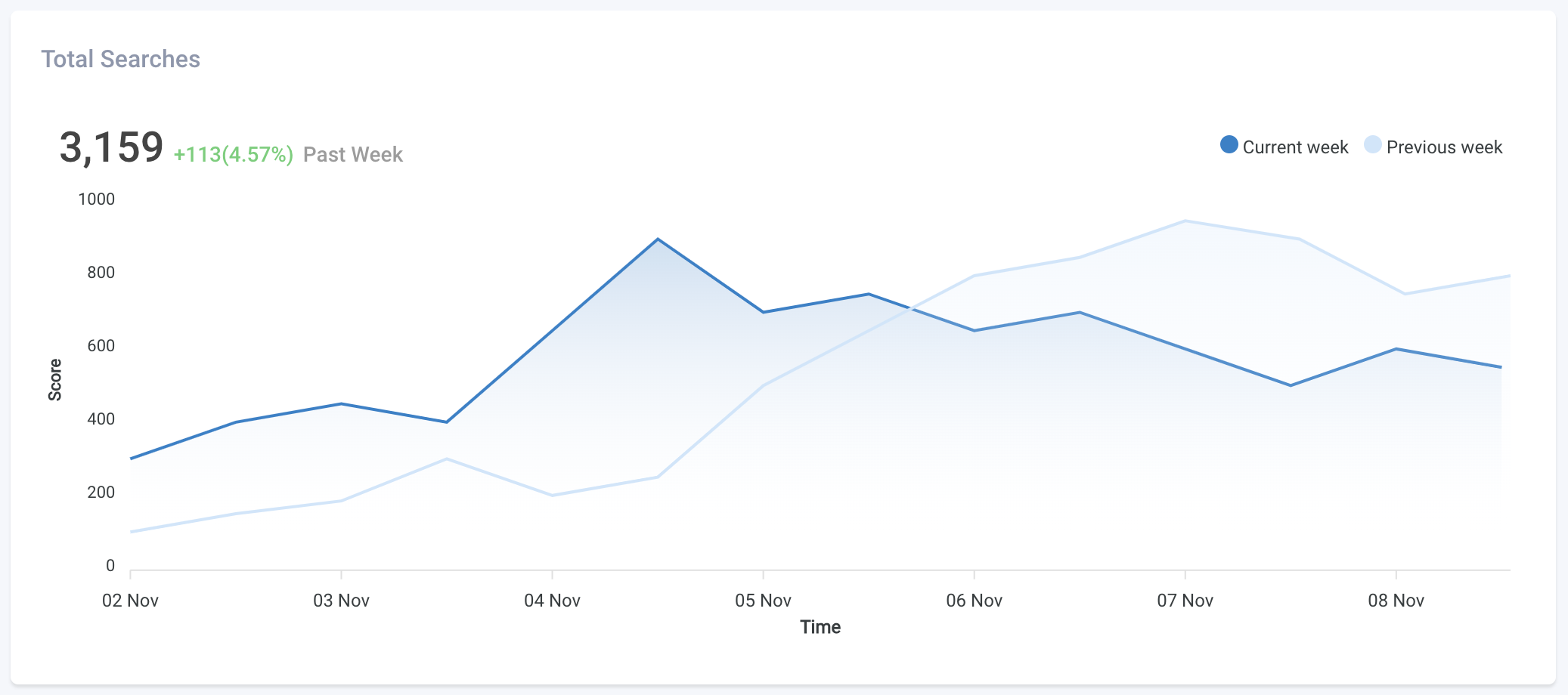 Experience Optimizer Total Searches
